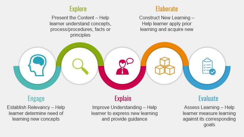 5 Es of Learning
